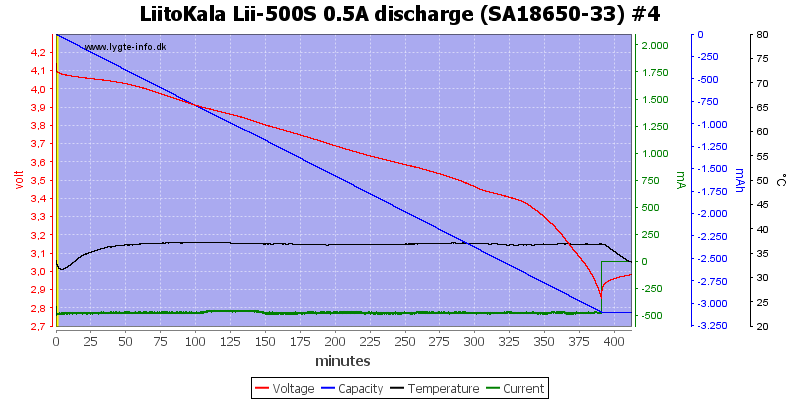 LiitoKala%20Lii-500S%200.5A%20discharge%20%28SA18650-33%29%20%234
