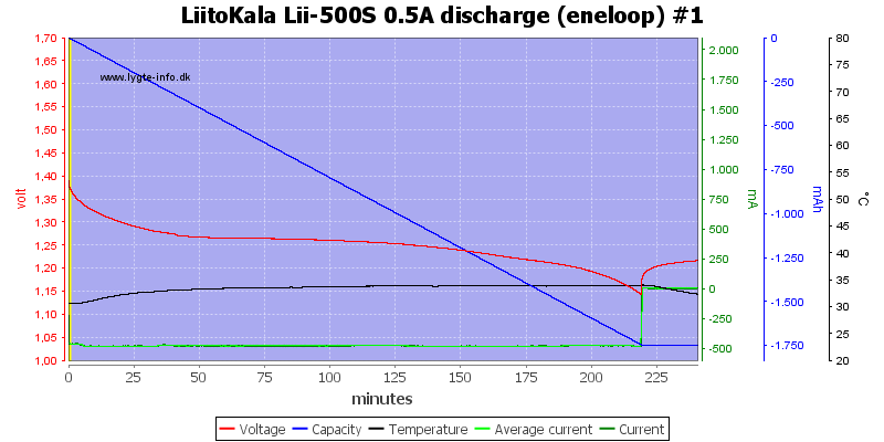 LiitoKala%20Lii-500S%200.5A%20discharge%20%28eneloop%29%20%231